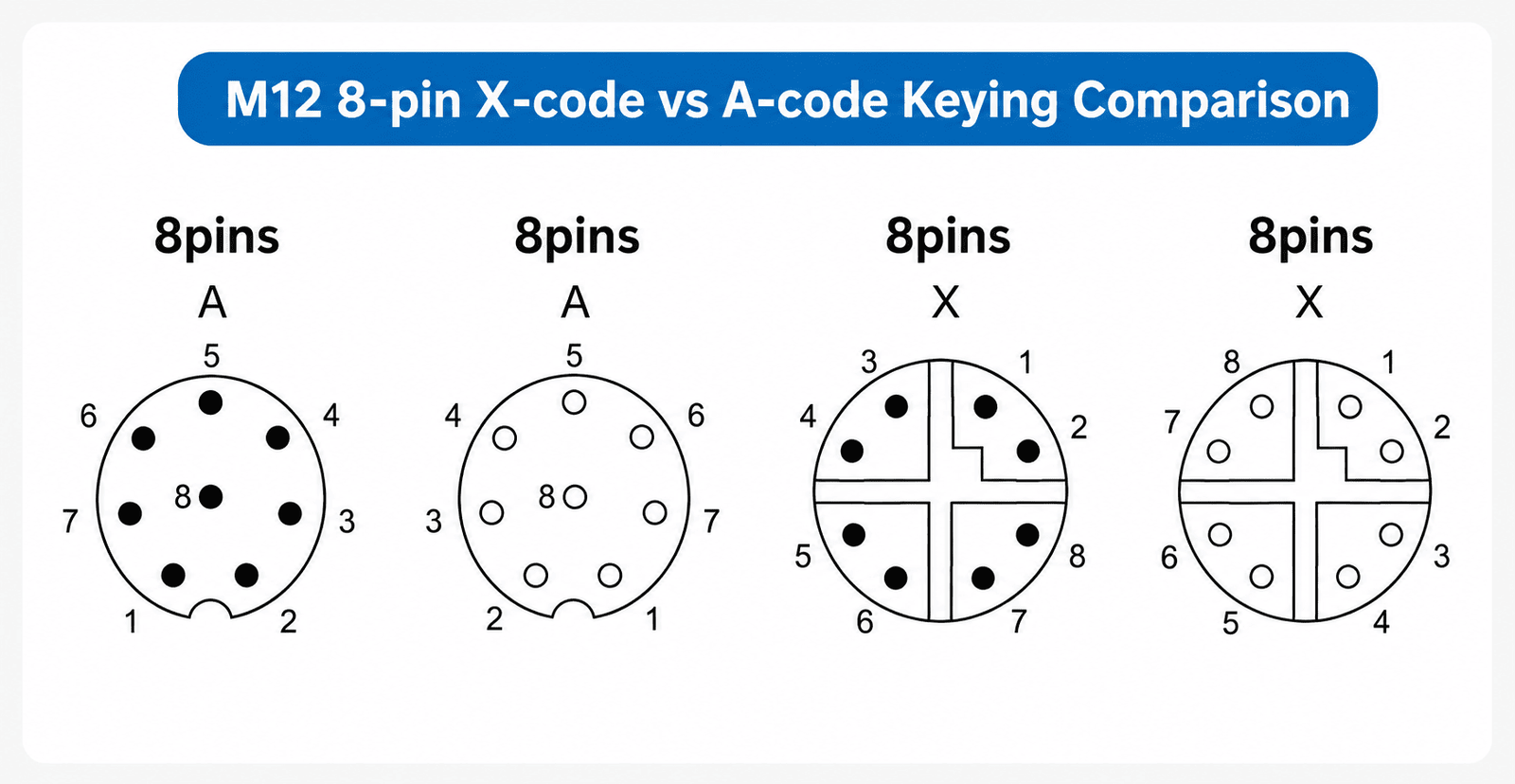 Compare the front keying features of A-coded and X-coded M12 8-pin connectors A-coded and X-coded M12 8-pin keyway comparison