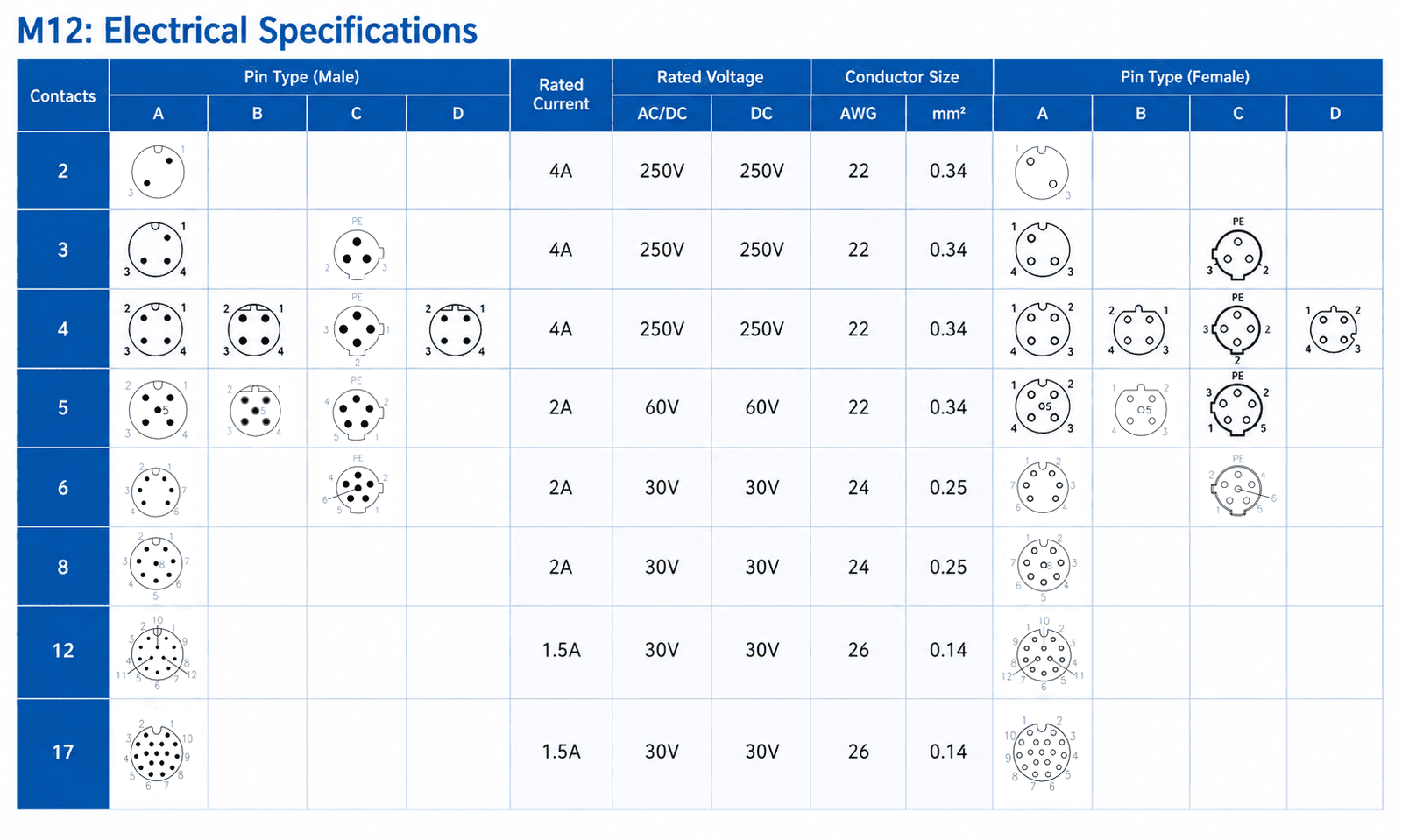 M12 connector pin count comparison