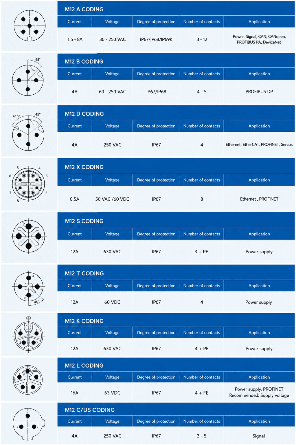M12 connector selection checklist