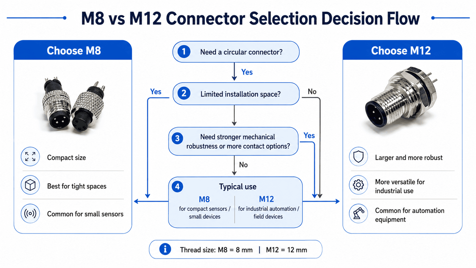 M8 vs M12 connector selection decision flow M8 vs M12 connector selection checklist
