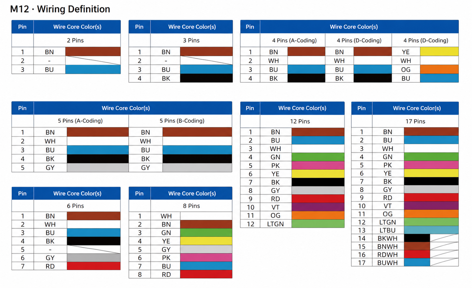 M12 A-coded connector pinout with 3-pin, 4-pin, and 5-pin wire colors