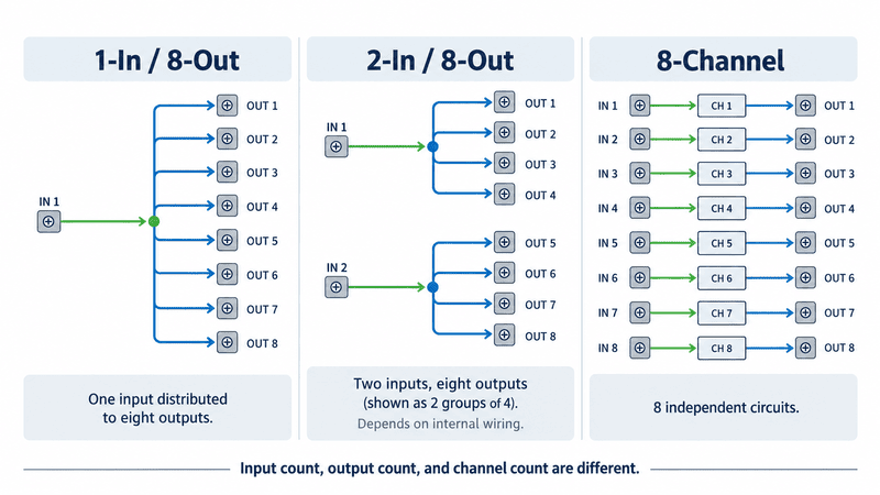 One-in-eight-out, two-potential, and eight-channel wiring compared