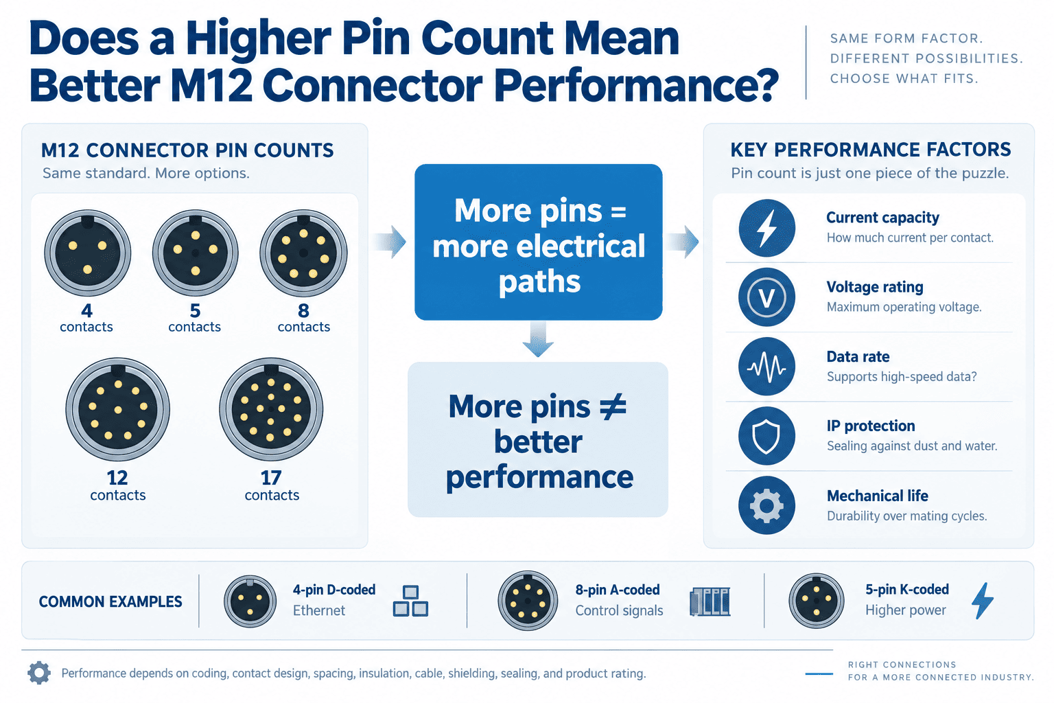 M12 pin count compared with signal data and power performance